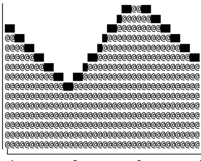 ASCII area chart with @ character