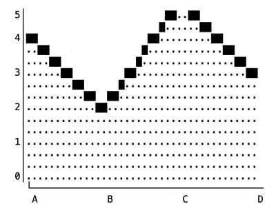 ASCII area chart with dots
