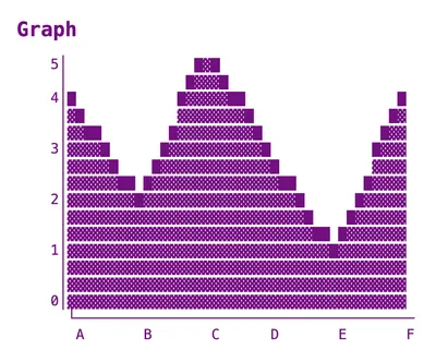 ASCII area chart